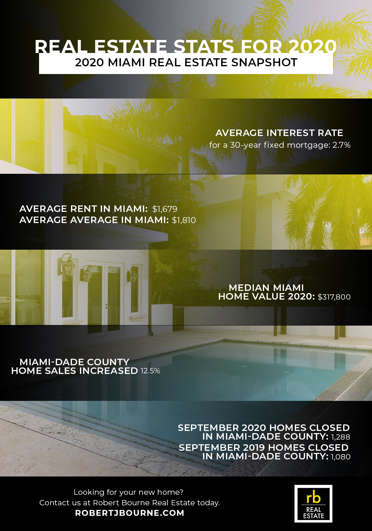 Real Estate Stats for 2020